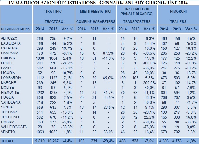 Macchine Agricole Vendite Ancora In Calo Nel Primo Semestre