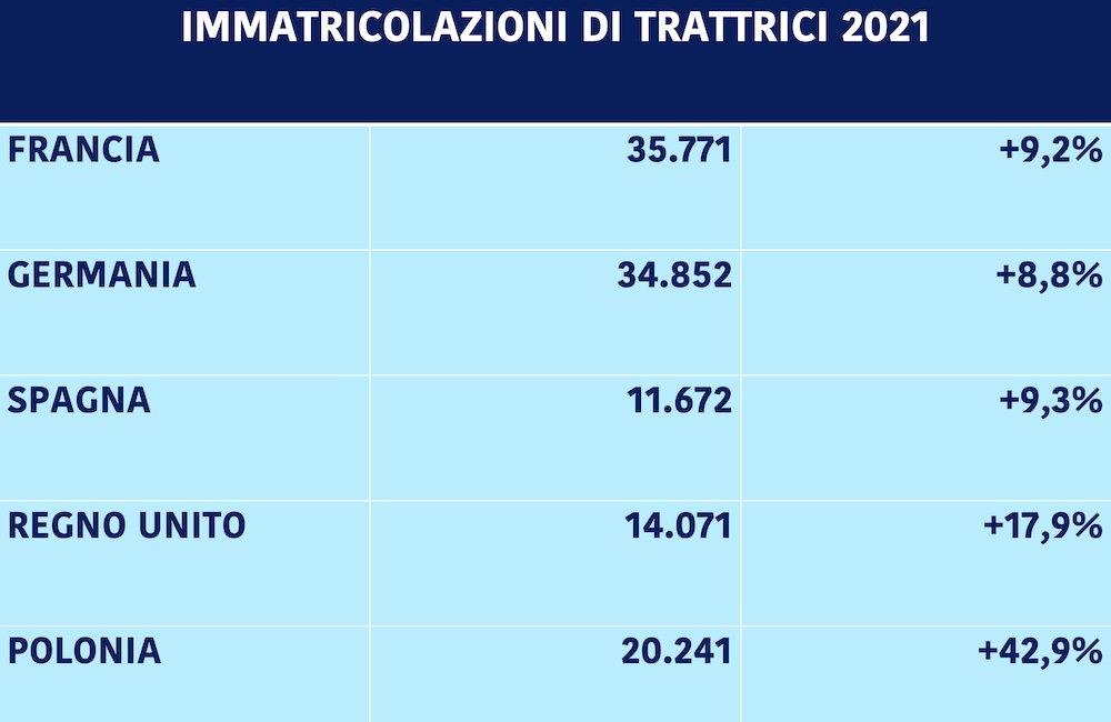 Mercato Trattori Record Delle Immatricolazioni A Livello Globale